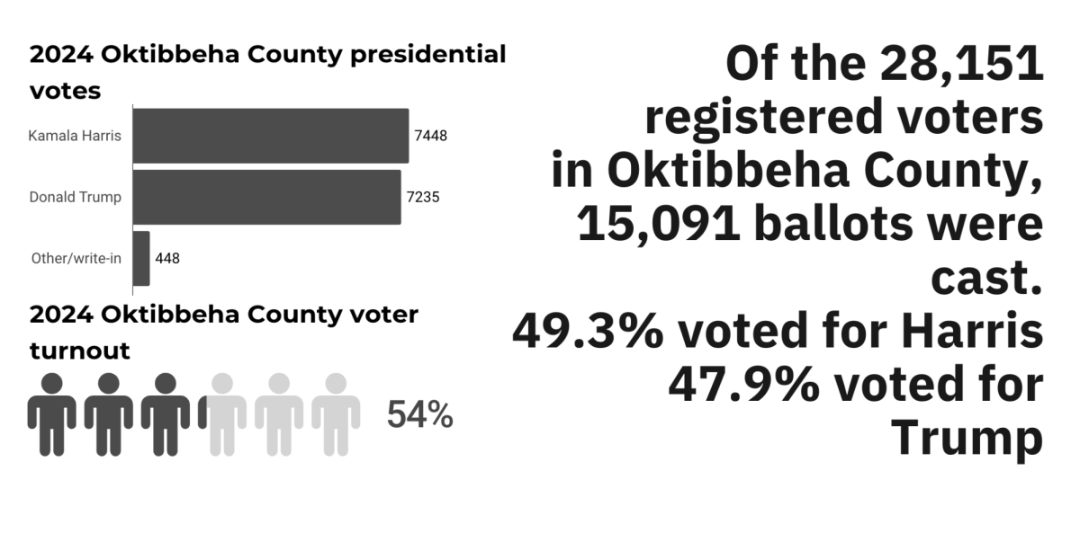 Data from the Oktibbeha County Circuit Court.